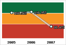  Evolution de l'activité