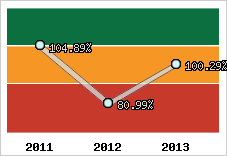  Evolution de l'activité