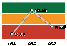 Evolution de l'activité