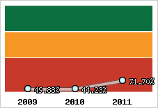  Evolution de l'activité