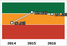  Evolution de l'activité