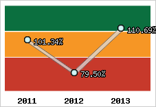  Evolution de l'activité