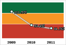  Evolution de l'activité