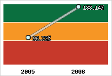  Evolution de l'activité