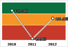  Evolution de l'activité