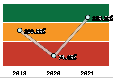  Evolution de l'activité