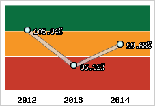  Evolution de l'activité