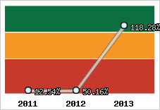  Evolution de l'activité