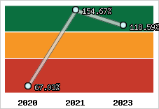  Evolution de l'activité