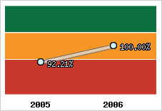  Evolution de l'activité