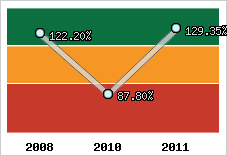  Evolution de l'activité