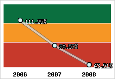  Evolution de l'activité