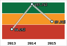  Evolution de l'activité