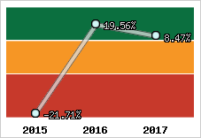 Rentabilité de l'exploitation
