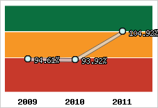  Evolution de l'activité