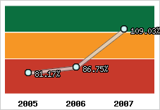  Evolution de l'activité