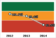  Evolution de l'activité