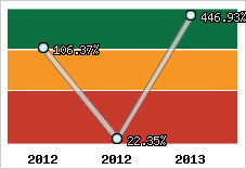  Evolution de l'activité
