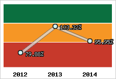  Evolution de l'activité