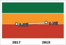 Rentabilité de l'exploitation