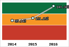  Evolution de l'activité