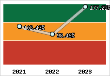 Evolution de l'activité