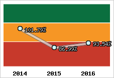  Evolution de l'activité