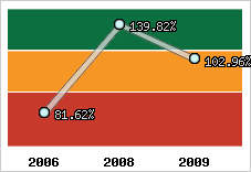  Evolution de l'activité