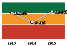  Evolution de l'activité