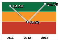  Evolution de l'activité
