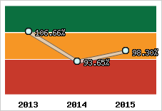  Evolution de l'activité