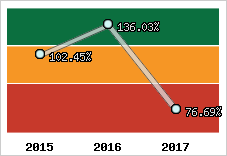  Evolution de l'activité