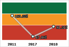  Evolution de l'activité