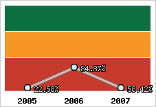  Evolution de l'activité