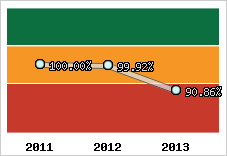  Evolution de l'activité