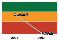  Evolution de l'activité