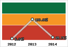  Evolution de l'activité
