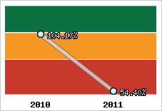  Evolution de l'activité