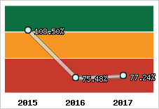  Evolution de l'activité