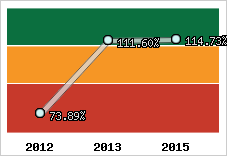  Evolution de l'activité