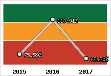  Evolution de l'activité