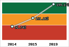  Evolution de l'activité