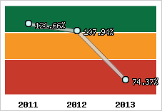  Evolution de l'activité
