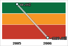 Rentabilité de l'exploitation