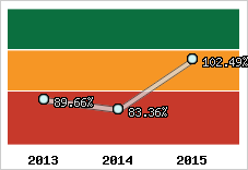  Evolution de l'activité