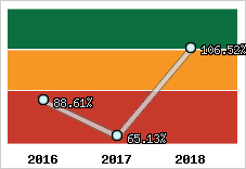  Evolution de l'activité