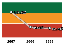  Evolution de l'activité