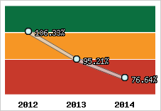  Evolution de l'activité