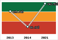  Evolution de l'activité