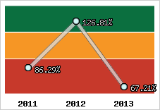  Evolution de l'activité